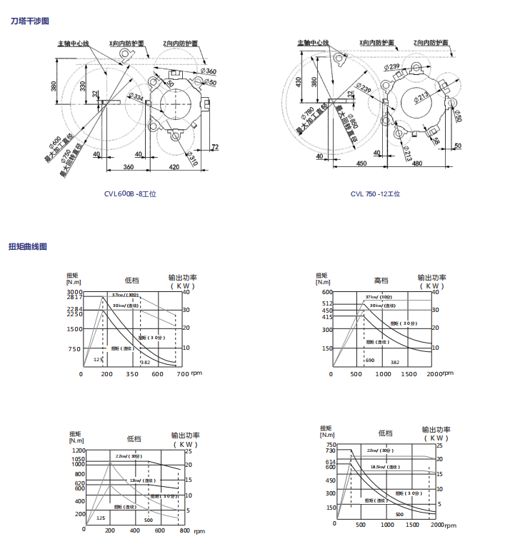 煜豐CVL-600/750數控立(li)式車床